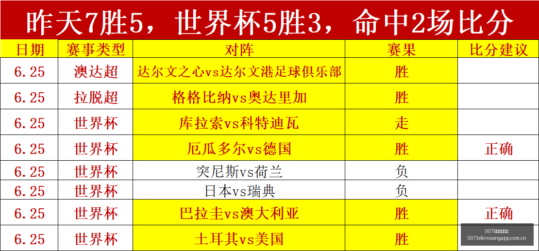 足球攻略周,世界杯前瞻,巴西对决挪,007球探足球比分网,体育官网,平台入口,足球比分,即时比分,比分直播
